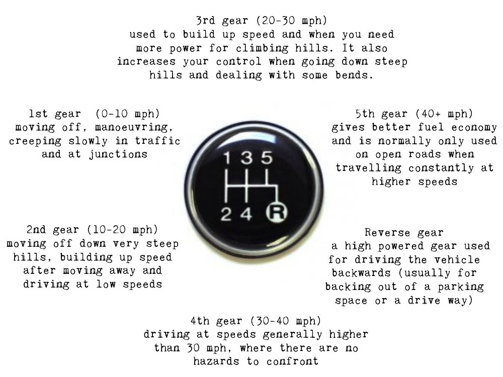 Maximum and minimum speed at different gears │Manual Car Gear