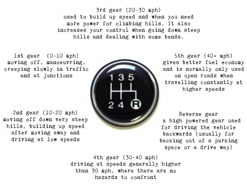 All About Car Gears: From Definition to Functions